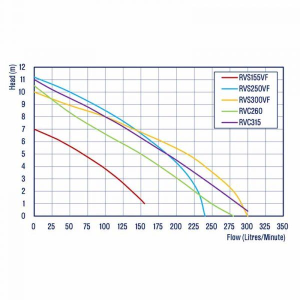 Flow rates - 55-250-300-260-RVC315